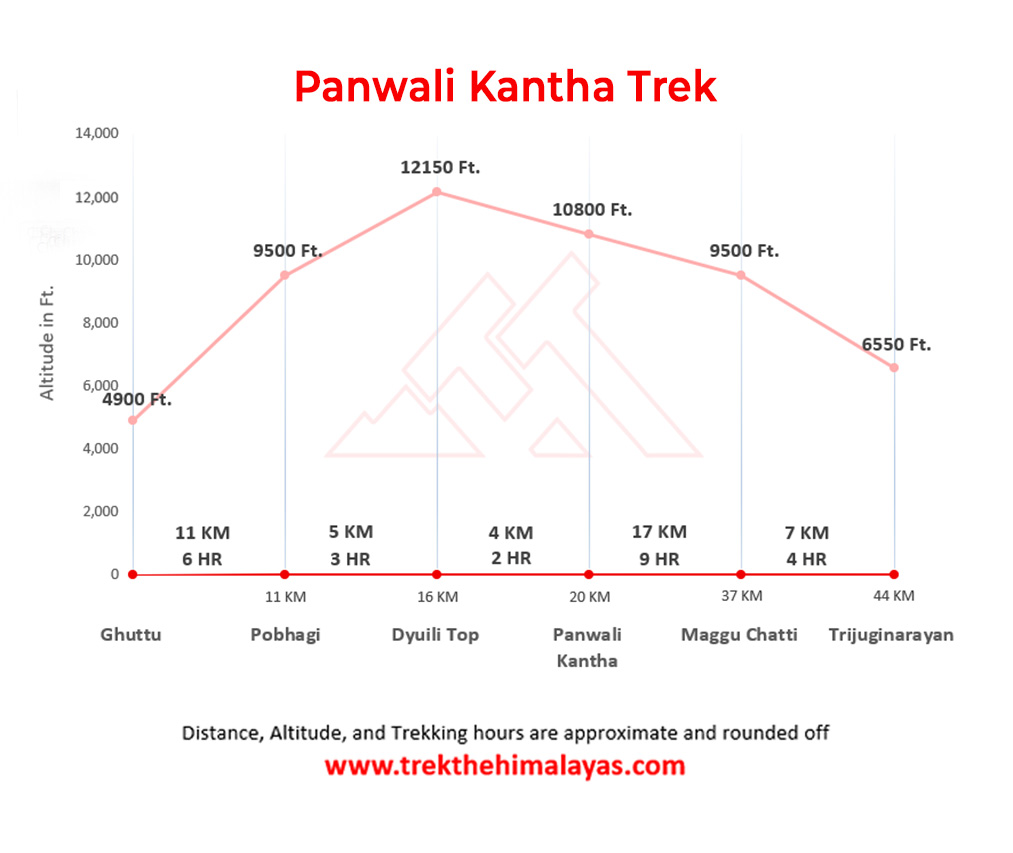 Panwali Kantha Trek Maps